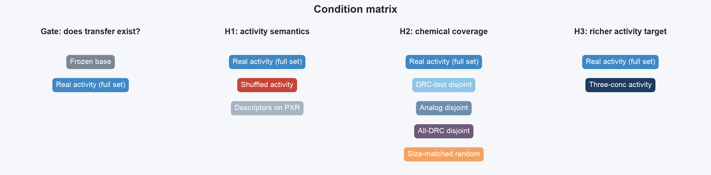 A map of the frozen baseline, auxiliary-label conditions, label corruptions, chemical masks, and dose-response controls.