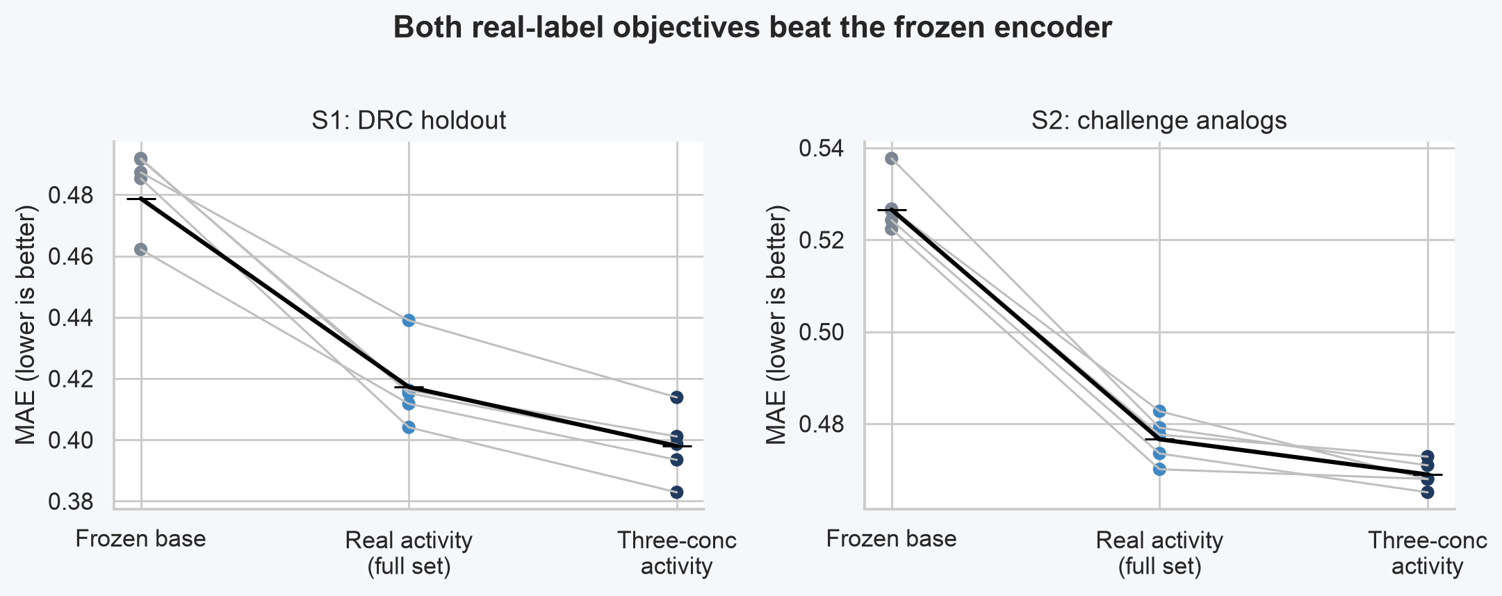 The gate comparison: frozen ChEMeleon, transfer from one activity concentration, and transfer from three concentrations.
