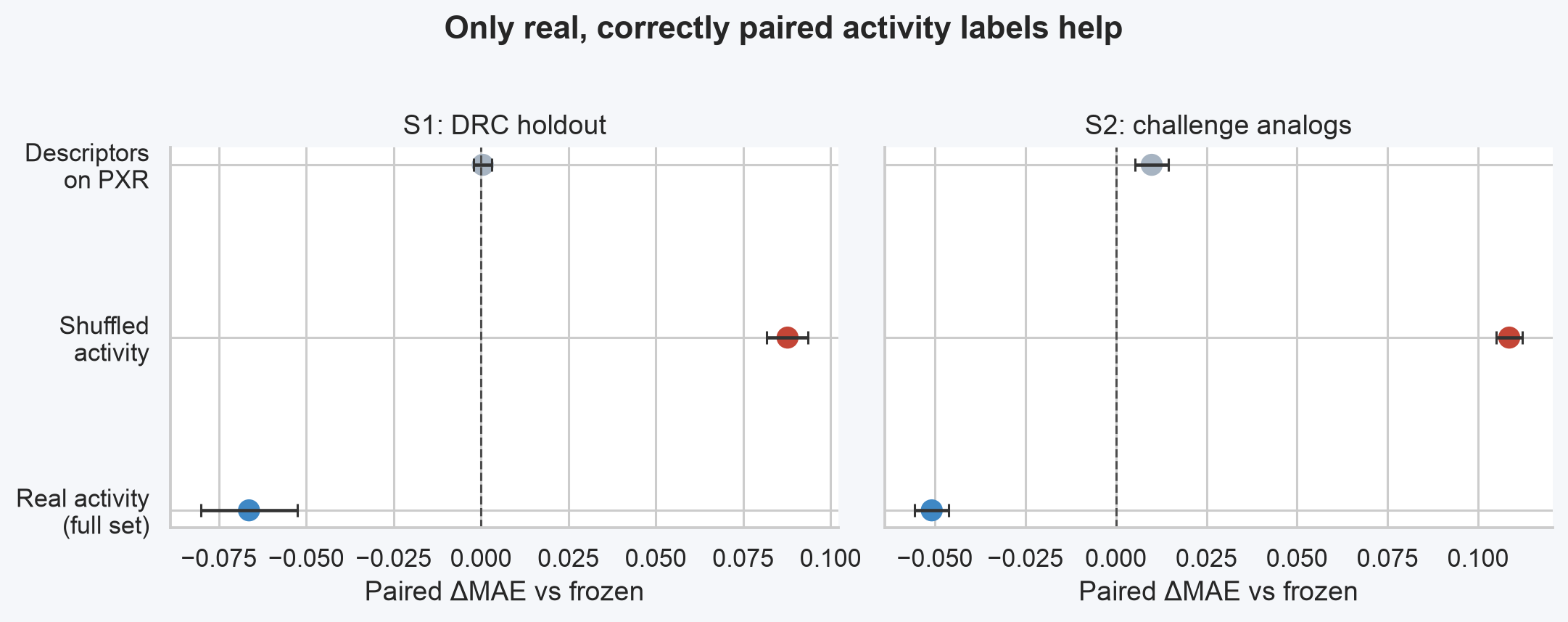 The semantic controls: real activity versus shuffled activity and non-activity descriptor supervision.