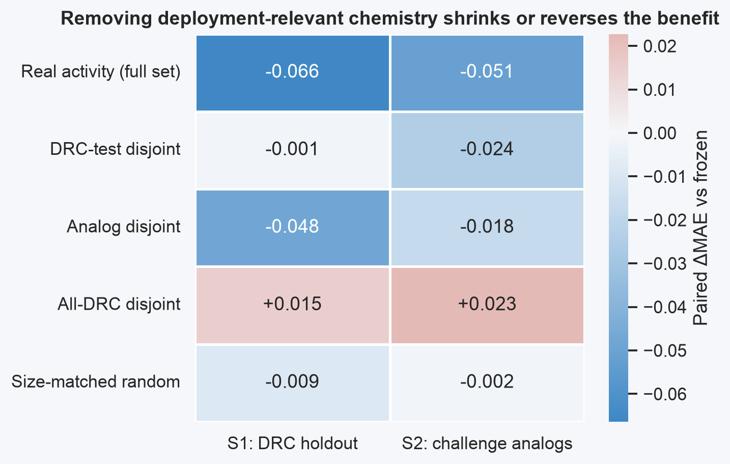 Paired changes in MAE versus frozen after broad and chemistry-targeted masks of the auxiliary screen.