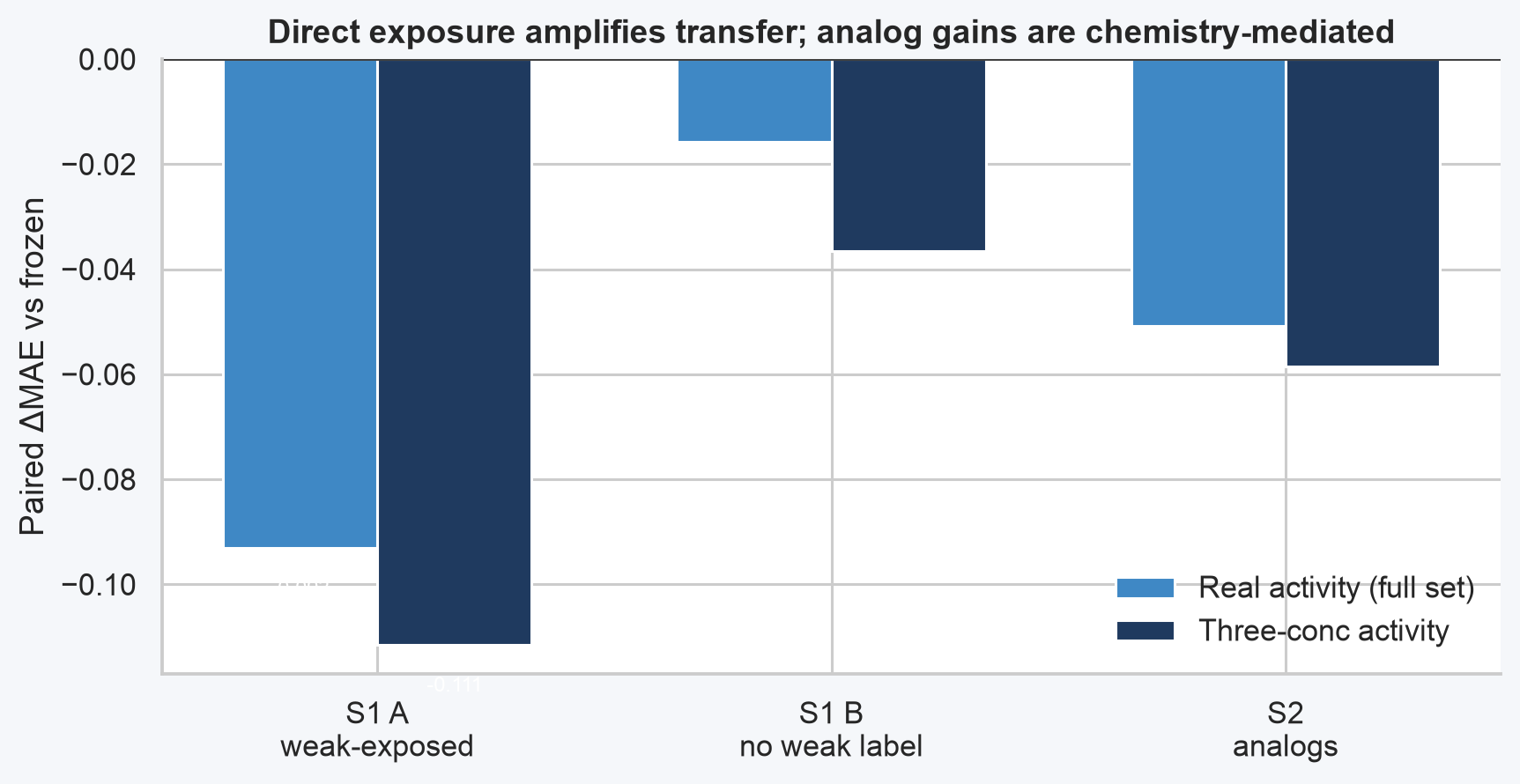 Separating gains for compounds with their own weak measurement from gains on compounds and challenge analogues without one.