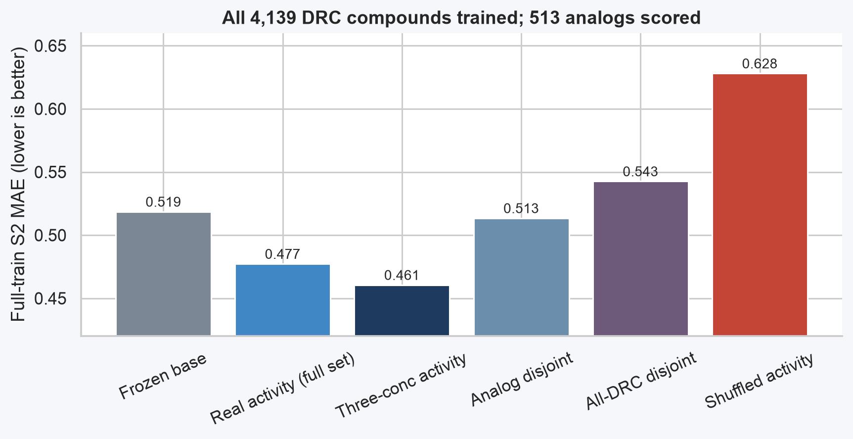 The full-train analogue replication, which removes the 80/20 training-set handicap and mirrors the challenge setup.