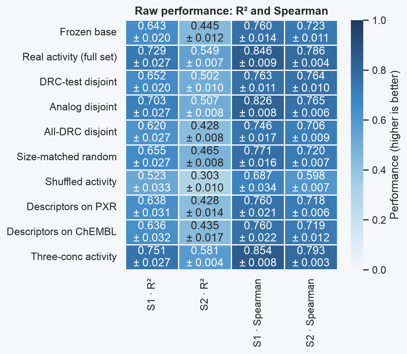 Raw performance heatmap over all experimental conditions and evaluation subsets.