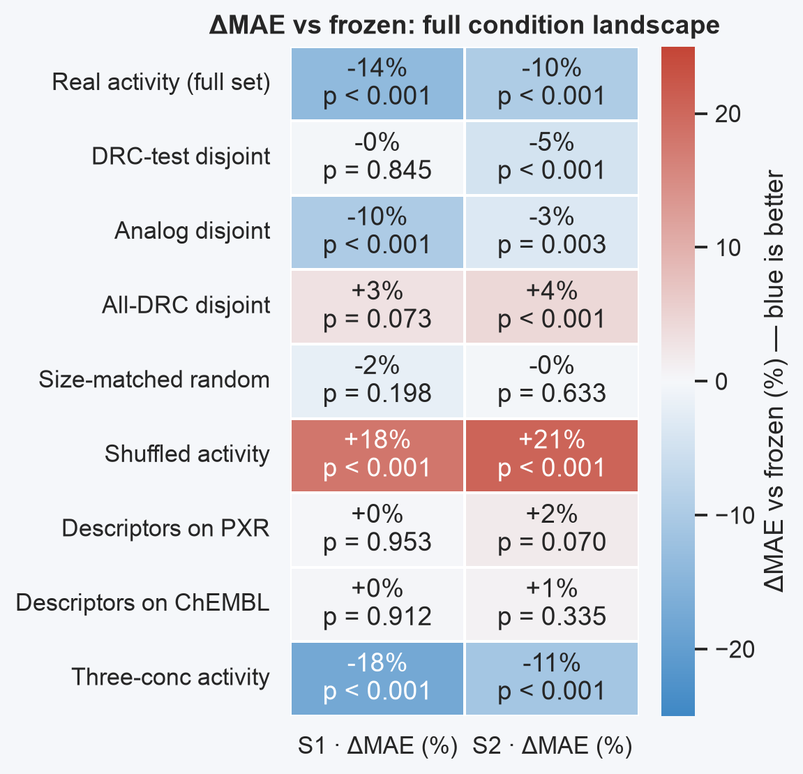 Delta-versus-frozen heatmap over all experimental conditions and evaluation subsets.